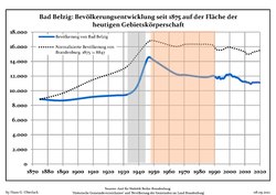 Development of population since 1875 within the current Boundaries (Blue Line: Population; Dotted Line: Comparison to Population development in Brandenburg state; Grey Background: Time of Nazi Germany; Red Background: Time of communist East Germany)