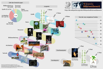 Ergebnisse des Wikipedia-Bilderwettbewerbs 2006