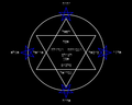 Rappresentazione grafica del Rituale del Pentagramma col testo della Croce Cabalistica, i nomi di Dio ed i nomi dei quattro angeli in ebraico.