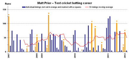 Test batting career of English cricketer Matt Prior with a 10 innings moving average, current as at 22 January 2012