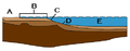 Schema in sezione di un margine continentale adiacente ad un oceano. A) costa; B) piattaforma continentale; C) Margine della piattaforma continentale; D) Scarpata continentale; E) Piana bacinale (abissale).