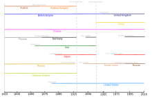 Great Powers timeline.svg