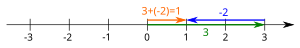 The difference 3-2=3+(-2) on the real number line.