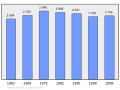 Bevölkerungs- entwicklung 1962–2008