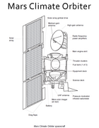 Diagram of Mars Climate Orbiter