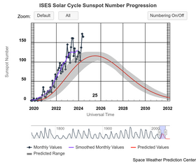 Image illustrative de l’article Cycle solaire 25