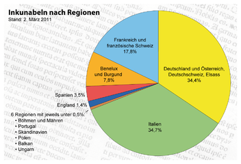 Verteilung von Inkunabeln nach Regionen