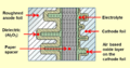 Seção transversal fechada de um projeto de capacitor eletrolítico de alumínio, mostrando folha de ânodo do capacitor com camada de óxido, espaçador de papel embebido com eletrólito e folha de cátodo