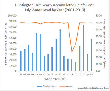 A line/bar graph of water levels and annual rainfall at Huntington Lake, California from 2001-2019. Shows a sharp decline in water level and accumulated rainfall during the 2012-2015 North American drought.