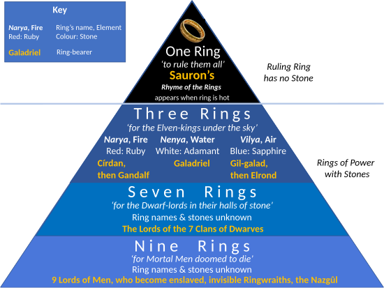 Diagram of of the Rings of Power in Tolkien's legendarium