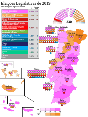 Elecciones parlamentarias de Portugal de 2019