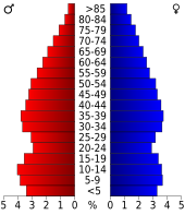 Bevolkingspiramide Lawrence County