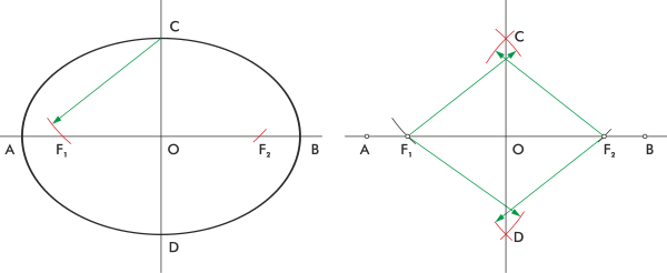 Focos de la elipse, y dimensiones principales