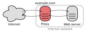 A proxy server connecting the Internet to an internal network.