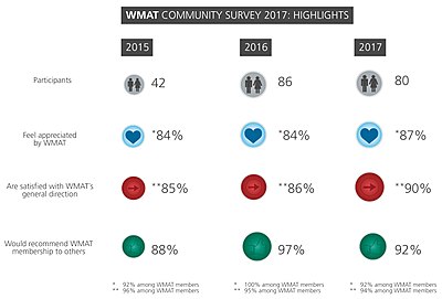 Community survey 2017 highlights