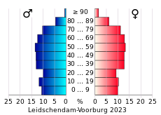 Bevolkingspiramide van de gemeente Leidschendam-Voorburg