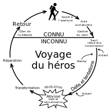 Cercle présentant les principales étapes du monomythe.