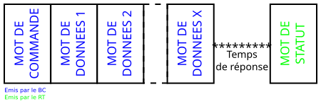 Transfert BC → RT sur un bus MIL-STD-1553