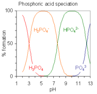 Az egynél több disszociábilis hidrogént tartalmazó savakat többértékű savaknak nevezzük . This image plots the relative percentages of the different protonation species of phosphoric acid H 3 P O 4 as a function of solution p H. Phosphoric acid has three ionizable hydrogen atoms whose p K A's are roughly 2, 7 and 12. Below p H 2, the triply protonated species H 3 P O 4 predominates; the double protonated species H 2 P O 4 minus predominates near p H 5; the singly protonated species H P O 4 2 minus predominates near p H 9 and the unprotonated species P O 4 3 minus predominates above p H 12.