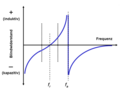 Verlauf des Blindwiderstandes eines Schwingquarzes im Bereich der Resonanzfrequenz fr und der Antiresonanzfrequenz f p