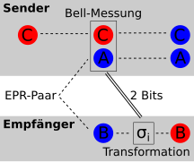 Quantenteleportation eines Qubits