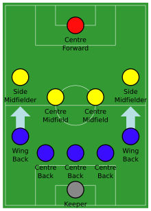 Infografía alineación de fútbol 5-4-1