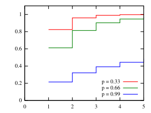 Plot of the logarithmic CDF