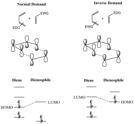 Analisis FMO dari reaksi Diels-Alder