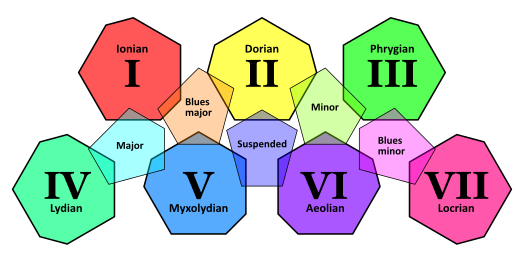 Venn-like diagram showing the correspondence between each pentatonic scale and three different diatonic modes.