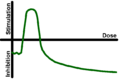 Hormesis