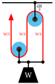 図 3 - 動滑車と定滑車で錘 W を吊り下げている滑車システム。それぞれの線にかかる張力は W/3 となる。機械的倍率は3。