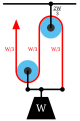 Diagrama 3: El aparejo de pistola "tiro con ventaja" tiene la cuerda unida a la polea móvil. La tensión en la cuerda es W/3 dando una ventaja de tres.