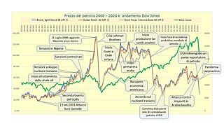 Andamento del prezzo del petrolio nel periodo 2000-2020 con i principali eventi che l'hanno influenzato.