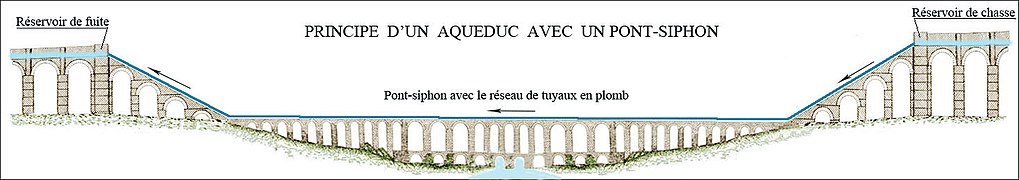 Schéma d'un siphon d'aqueduc avec un pont-siphon