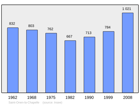 Population - Municipality code 35302