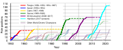 Chart illustrating the progression of the record for most F1 pole positions.