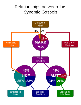 diagram of how much of gospels is shared and different