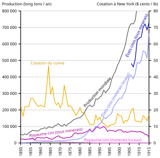 graphe des productions de cuivre américaine et anglaise