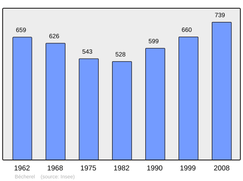 Population - Municipality code 35022