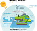 Image 30A diagram which shows where the extra heat retained on Earth due to the energy imbalance is going. (from Causes of climate change)