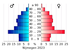 Bevolkingspiramide van de gemeente Nijmegen