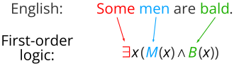 Visualization of how to translate an English sentence into first-order logic