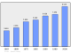 Evolucion de la populacion