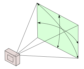 Horizontal, vertical and diagonal angle of view