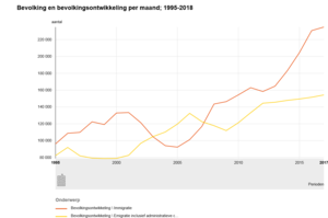 Bevolking, immi- en emigratie vanaf 1995[47]