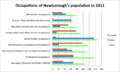 Occupations of Newborough 2011.[8]