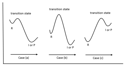 Energy diagrams showing how to interpret Hammond's Postulate