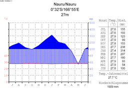 Klimadiagramm von Nauru