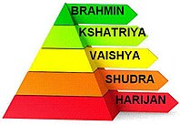 les HARIJAN ( intouchables ou dalits), ne font techniquement pas partie de la pyramide, se sont des hors castes.