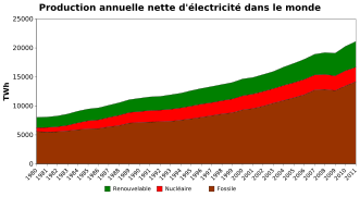 Production par type d'énergie.